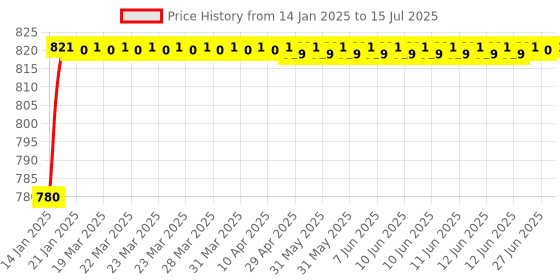 moglix.com AOW Fog Light for Bajaj Pulsar RS 200 with On Off Switch aow Price History Graph from 14 Jan 2025 to 15 Jul 2025