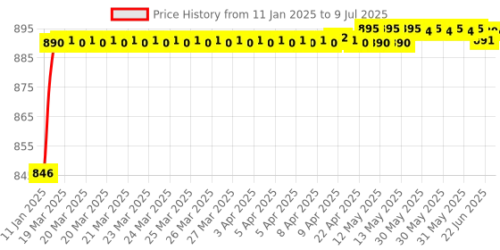 moglix.com AOW Fog Light for Hero HF Dawan with On Off Switch aow Price History Graph from 11 Jan 2025 to 9 Jul 2025