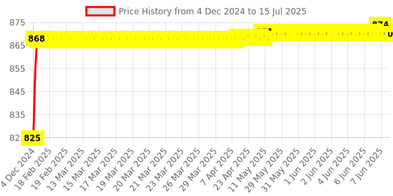 moglix.com AOW Fog Light for Hero HF Deluxe with On Off Switch aow Price History Graph from 4 Dec 2024 to 15 Jul 2025