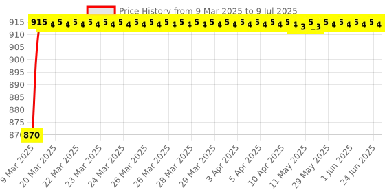 moglix.com AOW Fog Light for Hero Impulse with On Off Switch aow Price History Graph from 9 Mar 2025 to 9 Jul 2025