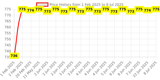 moglix.com AOW Fog Light for Hero Karizma ZMR with On Off Switch aow Price History Graph from 1 Feb 2025 to 8 Jul 2025