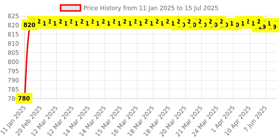 moglix.com AOW Fog Light for Hero Passion Plus with On Off Switch aow Price History Graph from 11 Jan 2025 to 15 Jul 2025
