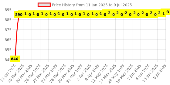 moglix.com AOW Fog Light for Hero Passion with On Off Switch aow Price History Graph from 11 Jan 2025 to 9 Jul 2025
