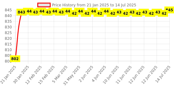 moglix.com AOW Fog Light for Hero Splender iSmart with On Off Switch aow Price History Graph from 21 Jan 2025 to 14 Jul 2025