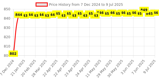 moglix.com AOW Fog Light for Hero Splendor Pro Classic with On Off Switch aow Price History Graph from 7 Dec 2024 to 9 Jul 2025