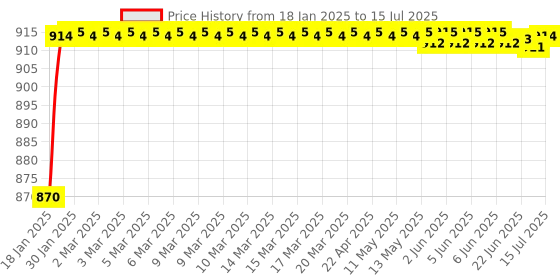 moglix.com AOW Fog Light for Honda Activa i with On Off Switch aow Price History Graph from 18 Jan 2025 to 15 Jul 2025