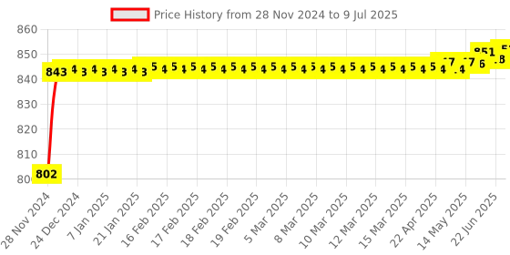 moglix.com AOW Fog Light for Honda CB Shine SP with On Off Switch aow Price History Graph from 28 Nov 2024 to 9 Jul 2025