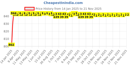 moglix.com AOW Fog Light for Honda CB Shine with On Off Switch aow Price History Graph from 14 Jan 2025 to 20 Nov 2025