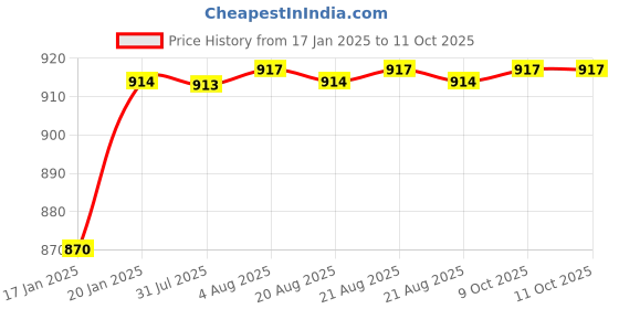 moglix.com AOW Fog Light for Honda CB Unicorn 160 with On Off Switch aow Price History Graph from 17 Jan 2025 to 11 Oct 2025