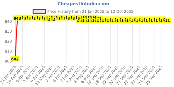 moglix.com AOW Fog Light for Honda CB Unicorn Dazzler with On Off Switch aow Price History Graph from 21 Jan 2025 to 11 Oct 2025
