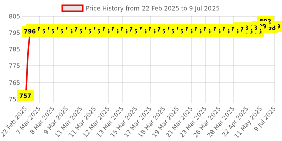 moglix.com AOW Fog Light for Honda CBF Stunner with On Off Switch aow Price History Graph from 22 Feb 2025 to 9 Jul 2025