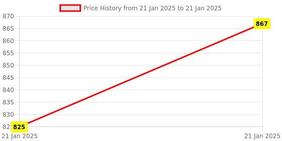 moglix.com AOW Fog Light for Honda CBR 250R with On Off Switch aow Price History Graph from 21 Jan 2025 to 21 Jan 2025