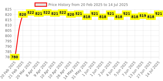 moglix.com AOW Fog Light for Honda CBR 650F with On Off Switch aow Price History Graph from 20 Feb 2025 to 14 Jul 2025