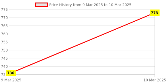 moglix.com AOW Fog Light for Honda Ignitor with On Off Switch aow Price History Graph from 9 Mar 2025 to 10 Mar 2025
