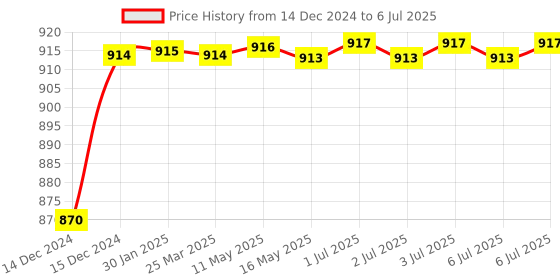 moglix.com AOW Fog Light for Royal Enfield Bullet 350 with On Off Switch aow Price History Graph from 14 Dec 2024 to 6 Jul 2025