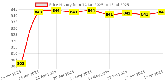 moglix.com AOW Fog Light for Royal Enfield Bullet 500 with On Off Switch aow Price History Graph from 14 Jan 2025 to 15 Jul 2025