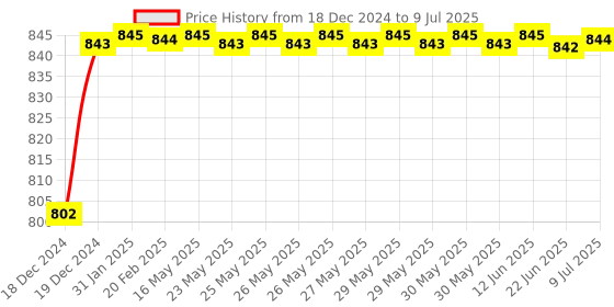 moglix.com AOW Fog Light for Royal Enfield Classic 350 with On Off Switch aow Price History Graph from 18 Dec 2024 to 9 Jul 2025