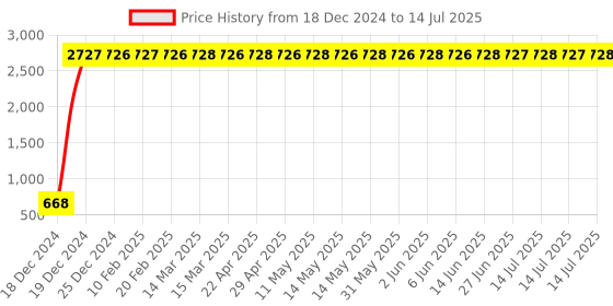 moglix.com AOW Fog Light for Royal Enfield Classic 500 with On Off Switch aow Price History Graph from 18 Dec 2024 to 14 Jul 2025