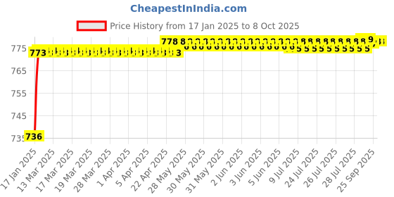 moglix.com AOW Fog Light for Royal Enfield Classic Chrome with On Off Switch aow Price History Graph from 17 Jan 2025 to 7 Oct 2025