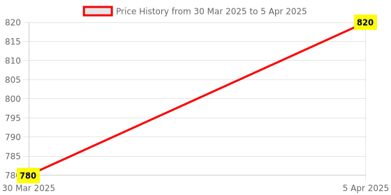 moglix.com AOW Fog Light for Royal Enfield Classic Desert Strom with On Off Switch aow Price History Graph from 30 Mar 2025 to 5 Apr 2025
