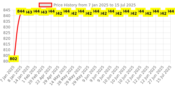 moglix.com AOW Fog Light for Royal Enfield Explorer with On Off Switch aow Price History Graph from 7 Jan 2025 to 15 Jul 2025