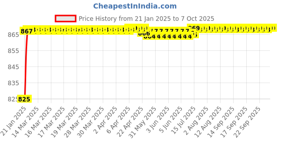 moglix.com AOW Fog Light for Royal Enfield Machismo with On Off Switch aow Price History Graph from 21 Jan 2025 to 6 Oct 2025