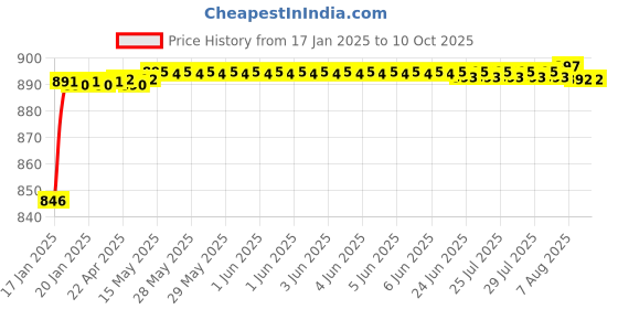 moglix.com AOW Fog Light for Royal Enfield Thunderbird 500 with On Off Switch aow Price History Graph from 17 Jan 2025 to 9 Oct 2025