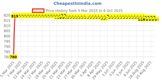 moglix.com AOW Fog Light for Suzuki GS 150R with On Off Switch aow Price History Graph from 5 Mar 2025 to 5 Oct 2025