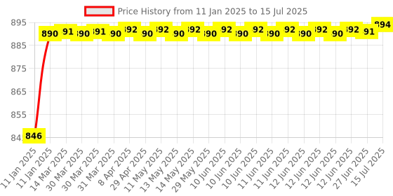 moglix.com AOW Fog Light for Suzuki GSX-R1000 with On Off Switch aow Price History Graph from 11 Jan 2025 to 15 Jul 2025