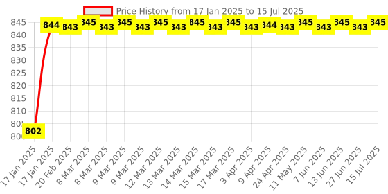 moglix.com AOW Fog Light for Suzuki GSX-S1000F with On Off Switch aow Price History Graph from 17 Jan 2025 to 15 Jul 2025