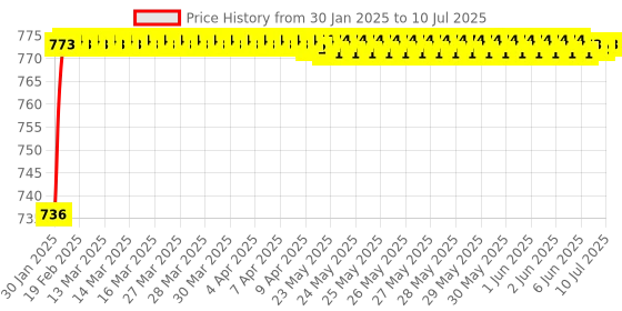 moglix.com AOW Fog Light for Suzuki GT250R with On Off Switch aow Price History Graph from 30 Jan 2025 to 10 Jul 2025