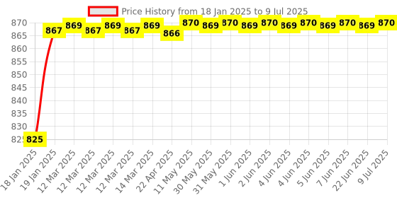 moglix.com AOW Fog Light for TVS Apache 150 with On Off Switch aow Price History Graph from 18 Jan 2025 to 9 Jul 2025