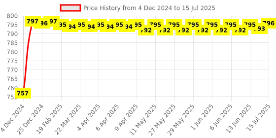 moglix.com AOW Fog Light for TVS Apache RTR 160 with On Off Switch aow Price History Graph from 4 Dec 2024 to 15 Jul 2025