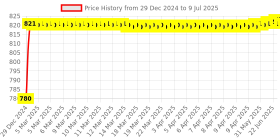 moglix.com AOW Fog Light for TVS Apache RTR 200 with On Off Switch aow Price History Graph from 29 Dec 2024 to 9 Jul 2025