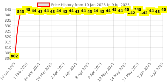 moglix.com AOW Fog Light for TVS Apache RTR 220 with On Off Switch aow Price History Graph from 10 Jan 2025 to 9 Jul 2025