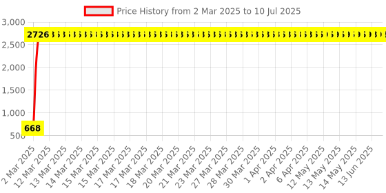 moglix.com AOW Fog Light for TVS Apache RTR 250 with On Off Switch aow Price History Graph from 2 Mar 2025 to 10 Jul 2025