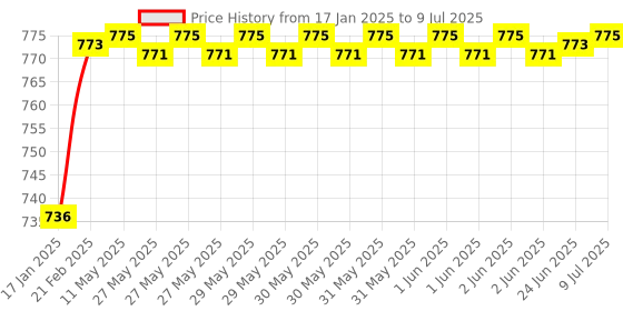 moglix.com AOW Fog Light for TVS Apache RTR 300FX with On Off Switch aow Price History Graph from 17 Jan 2025 to 9 Jul 2025