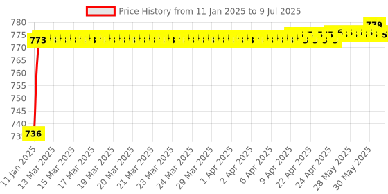 moglix.com AOW Fog Light for TVS Scooty Pep+ with On Off Switch aow Price History Graph from 11 Jan 2025 to 9 Jul 2025