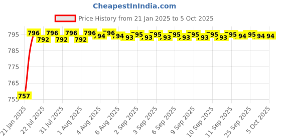 moglix.com AOW Fog Light for TVS Scooty Streak with On Off Switch aow Price History Graph from 21 Jan 2025 to 5 Oct 2025