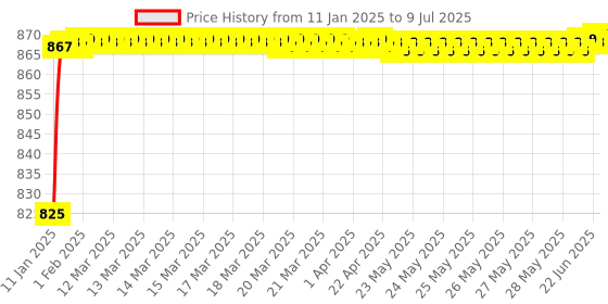 moglix.com AOW Fog Light for TVS Star HLX 100 with On Off Switch aow Price History Graph from 11 Jan 2025 to 9 Jul 2025