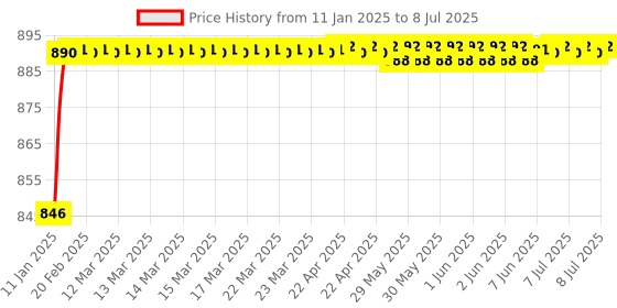 moglix.com AOW Fog Light for TVS Star HLX 125 with On Off Switch aow Price History Graph from 11 Jan 2025 to 8 Jul 2025