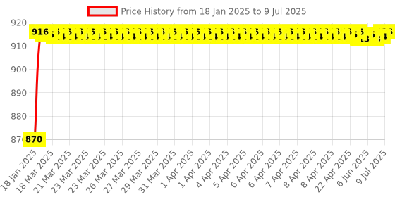 moglix.com AOW Fog Light for TVS Star LX with On Off Switch aow Price History Graph from 18 Jan 2025 to 9 Jul 2025