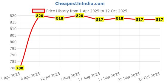 moglix.com AOW Fog Light for TVS Star Sport with On Off Switch aow Price History Graph from 1 Apr 2025 to 12 Oct 2025