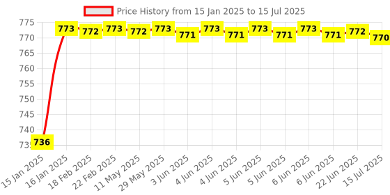 moglix.com AOW Fog Light for Yamaha F-Type with On Off Switch aow Price History Graph from 15 Jan 2025 to 15 Jul 2025