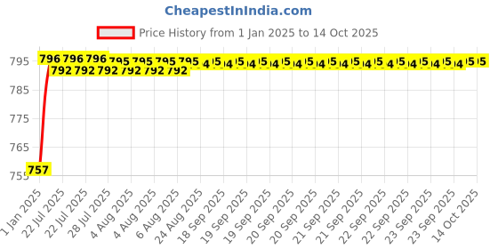 moglix.com AOW Fog Light for Yamaha Fascino with On Off Switch aow Price History Graph from 1 Jan 2025 to 13 Oct 2025
