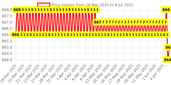moglix.com AOW Fog Light for Yamaha Fazzer Fi with On Off Switch aow Price History Graph from 18 Mar 2025 to 9 Jul 2025
