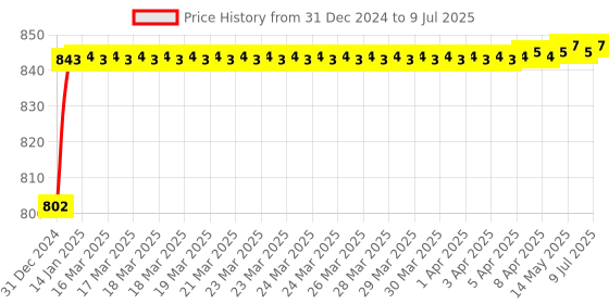 moglix.com AOW Fog Light for Yamaha FZ with On Off Switch aow Price History Graph from 31 Dec 2024 to 9 Jul 2025