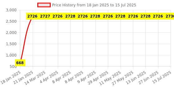 moglix.com AOW Fog Light for Yamaha FZ16 with On Off Switch aow Price History Graph from 18 Jan 2025 to 15 Jul 2025
