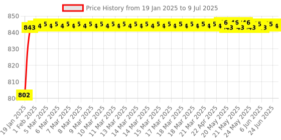 moglix.com AOW Fog Light for Yamaha Gladiator SS with On Off Switch aow Price History Graph from 19 Jan 2025 to 9 Jul 2025