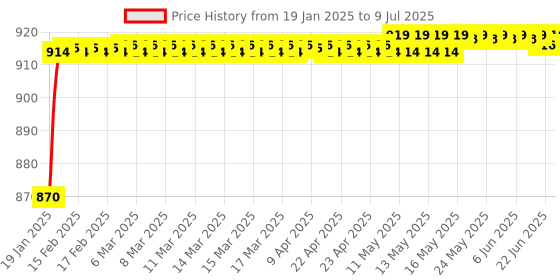 moglix.com AOW Fog Light for Yamaha Gladiator with On Off Switch aow Price History Graph from 19 Jan 2025 to 9 Jul 2025
